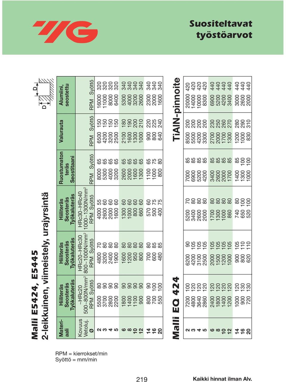 500~800/ 2 800~1000/ 2 1000~1300/ 2 Ø RPM Syöttö RPM Syöttö RPM Syöttö RPM Syöttö RPM Syöttö RPM Syöttö 2 5500 80 4800 70 4000 55 8000 65 6500 150 16000 320 3 3700 90 3200 80 2600 60 5300 65 4200 150
