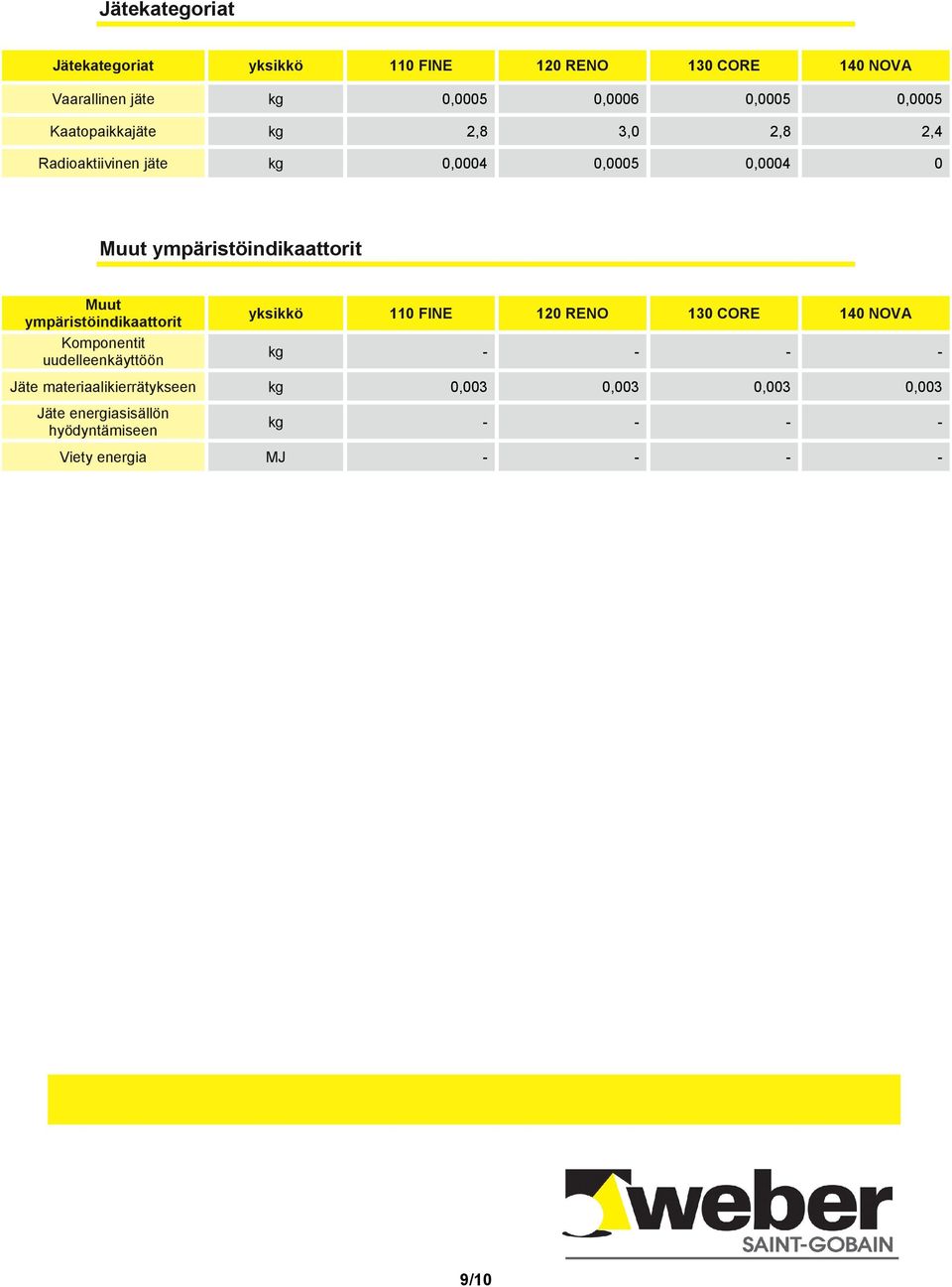 Muut ympäristöindikaattorit Komponentit uudelleenkäyttöön yksikkö 110 FINE 120 RENO 130 CORE 140 NOVA kg - - - - Jäte