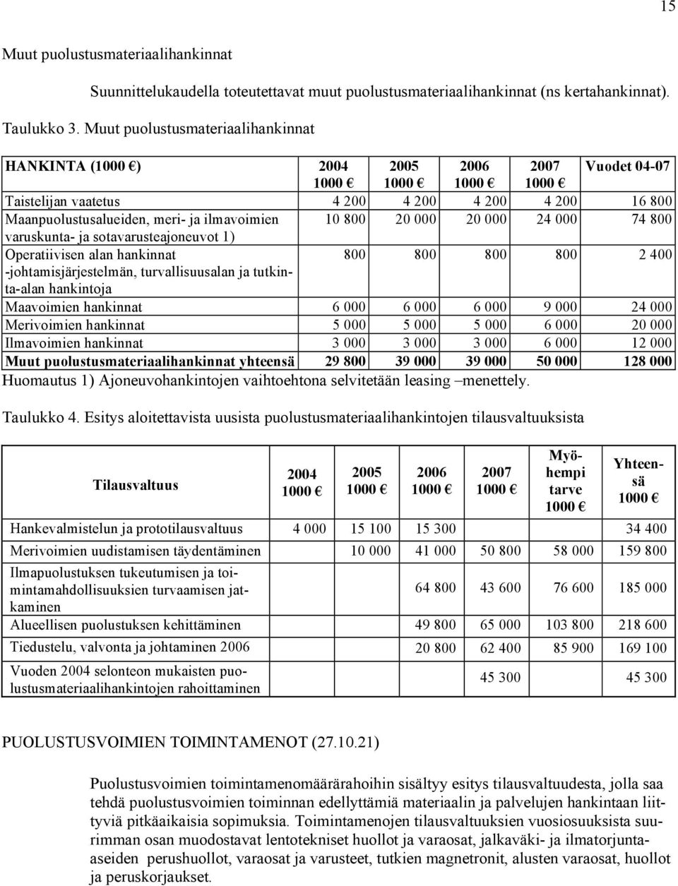 000 74 800 varuskunta- ja sotavarusteajoneuvot 1) Operatiivisen alan hankinnat 800 800 800 800 2 400 -johtamisjärjestelmän, turvallisuusalan ja tutkinta-alan hankintoja Maavoimien hankinnat 6 000 6