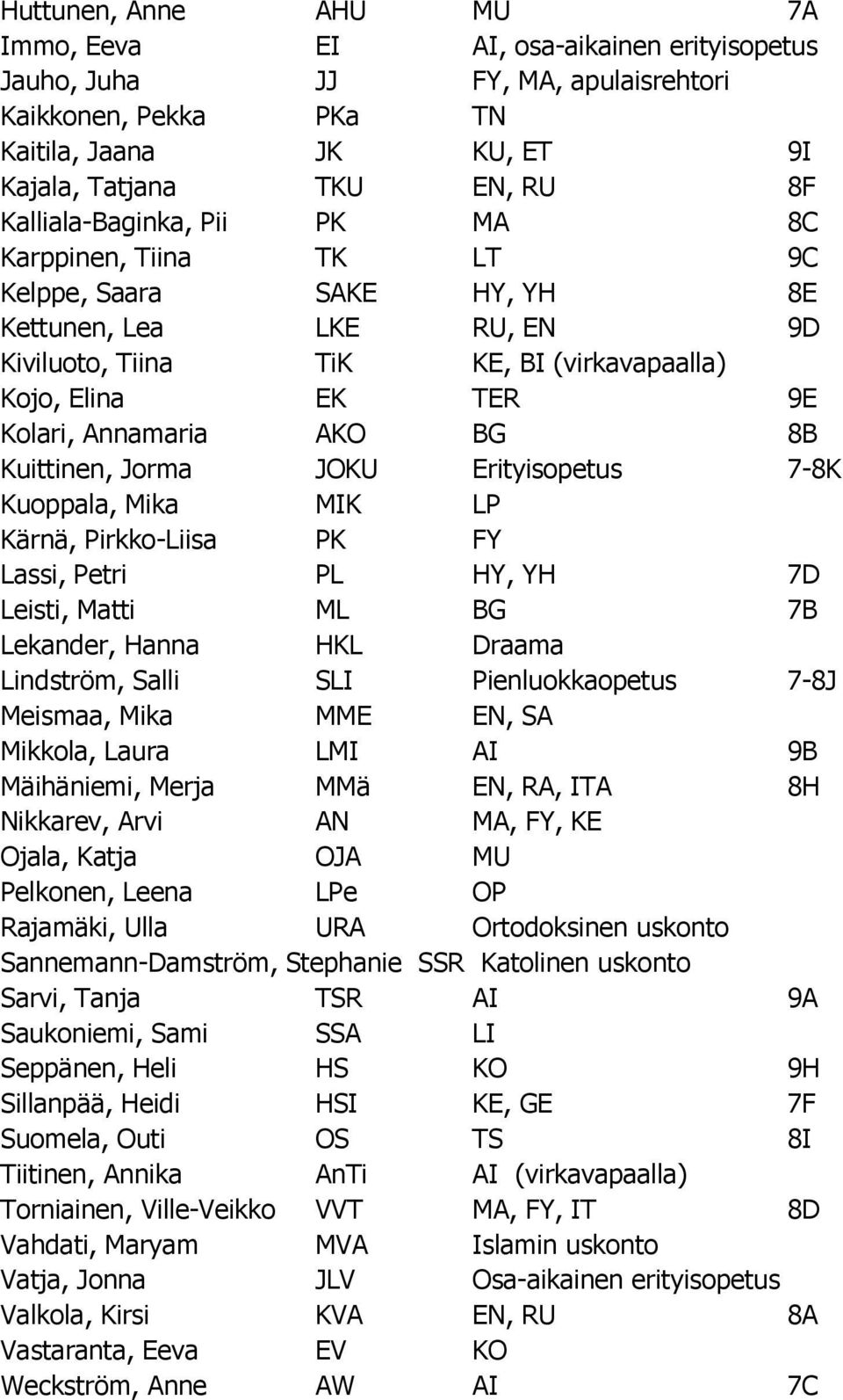 AKO BG 8B Kuittinen, Jorma JOKU Erityisopetus 7-8K Kuoppala, Mika MIK LP Kärnä, Pirkko-Liisa PK FY Lassi, Petri PL HY, YH 7D Leisti, Matti ML BG 7B Lekander, Hanna HKL Draama Lindström, Salli SLI