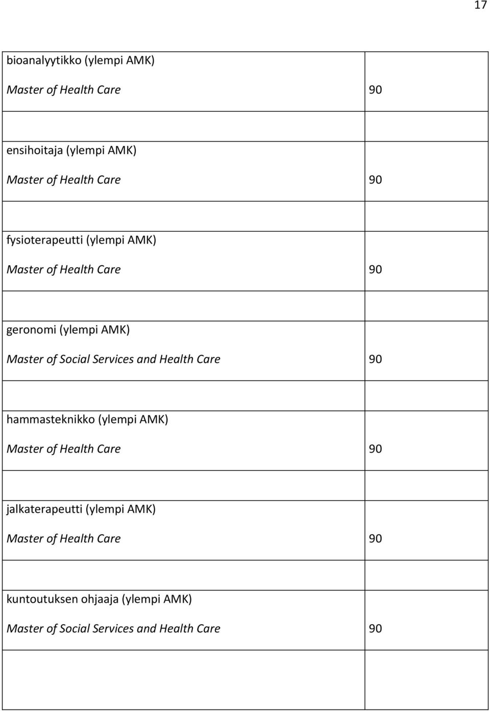 Care 90 hammasteknikko (ylempi AMK) jalkaterapeutti (ylempi AMK)