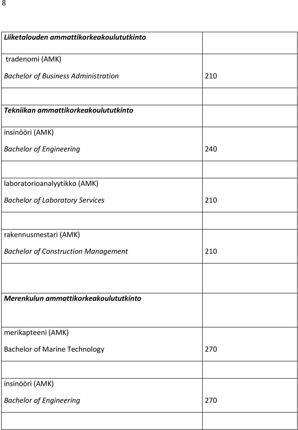 of Laboratory Services 210 rakennusmestari (AMK) Bachelor of Construction Management 210 Merenkulun