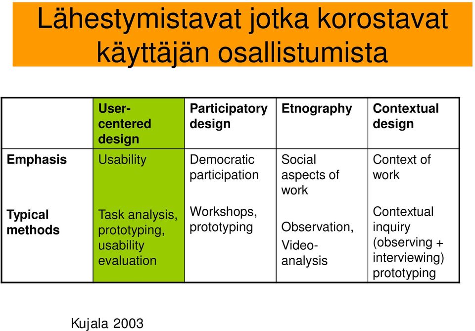 Context of work Typical methods Task analysis, prototyping, usability evaluation Workshops,