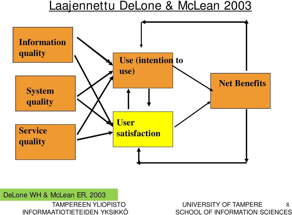 Benefits DeLone WH & McLean ER, 2003 TAMPEREEN YLIOPISTO