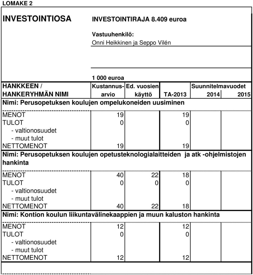 19 19 TULOT 0 0 NETTOMENOT 19 19 Nimi: Perusopetuksen koulujen opetusteknologialaitteiden ja atk -ohjelmistojen hankinta MENOT 40 22 18