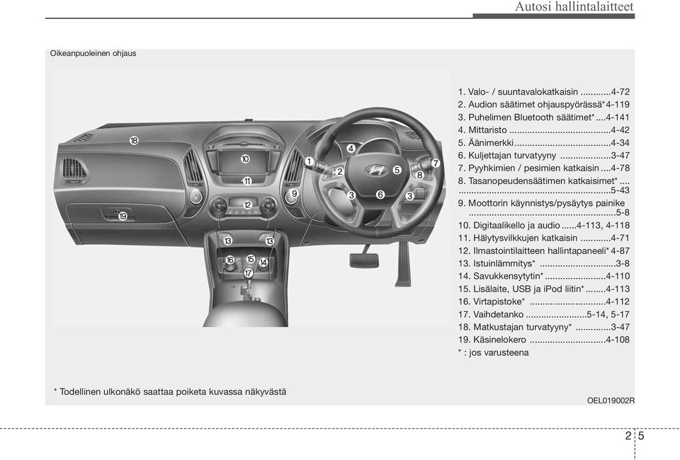 Digitaalikello ja audio...4-113, 4-118 11. Hälytysvilkkujen katkaisin...4-71 12. Ilmastointilaitteen hallintapaneeli* 4-87 13. Istuinlämmitys*...3-8 14. Savukkensytytin*...4-110 15.