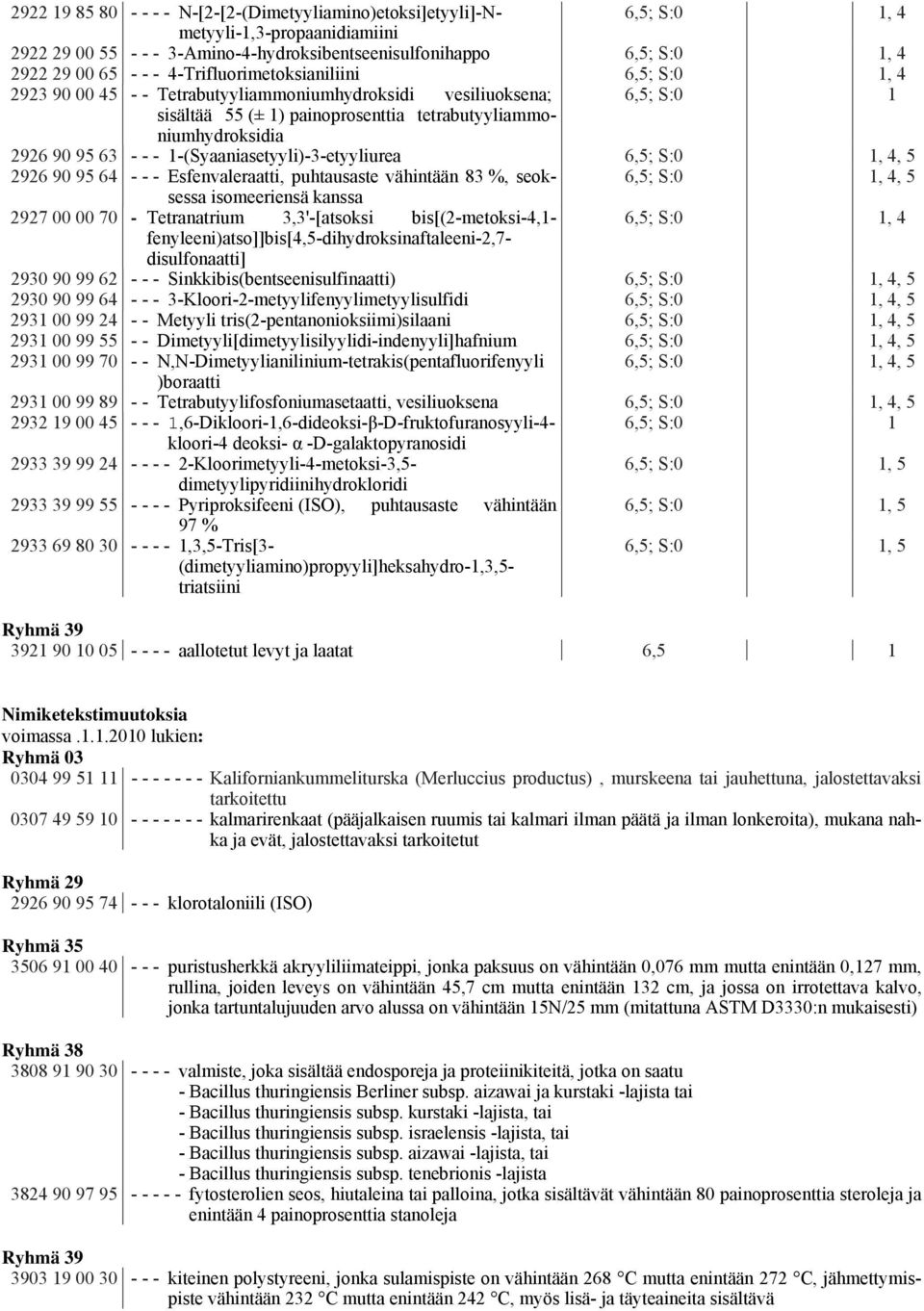 - 1-(Syaaniasetyyli)-3-etyyliurea 6,5; S:0 1, 4, 5 2926 90 95 64 - - - Esfenvaleraatti, puhtausaste vähintään 83 %, seoksessa 6,5; S:0 1, 4, 5 isomeeriensä kanssa 2927 00 00 70 - Tetranatrium