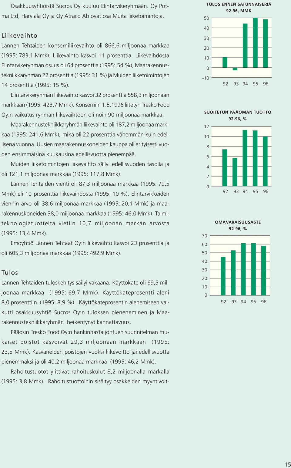 Liikevaihdosta Elintarvikeryhmän osuus oli 64 prosenttia (1995: 54 %), Maarakennustekniikkaryhmän 22 prosenttia (1995: 31 %) ja Muiden liiketoimintojen 14 prosenttia (1995: 15 %).