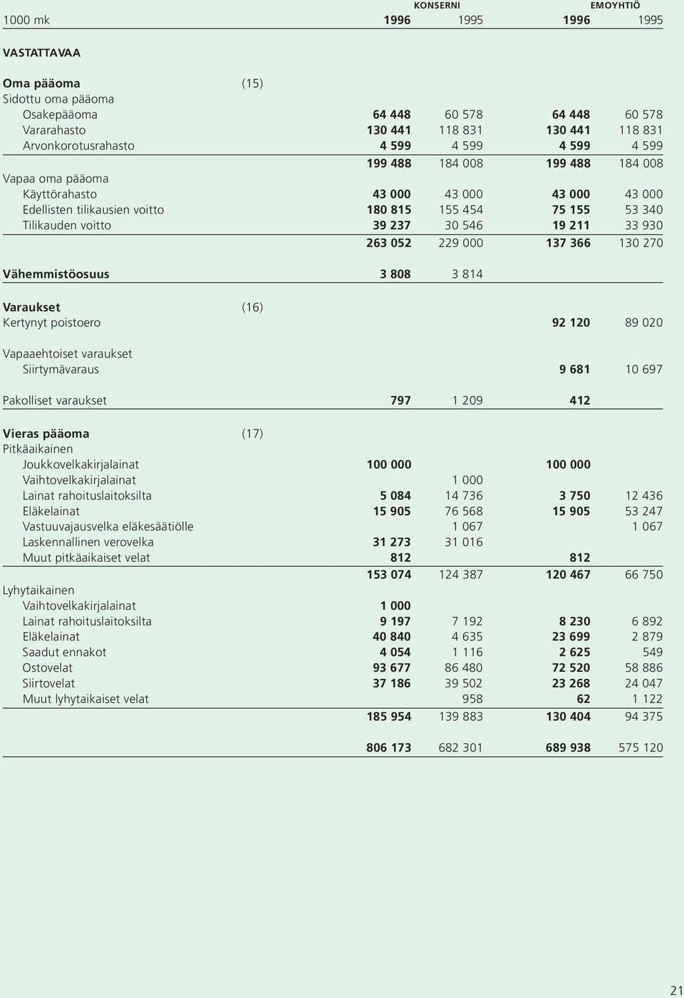 137 366 13 27 Vähemmistöosuus 3 88 3 814 Varaukset (16) Kertynyt poistoero 92 12 89 2 Vapaaehtoiset varaukset Siirtymävaraus 9 681 1 697 Pakolliset varaukset 797 1 29 412 Vieras pääoma (17)