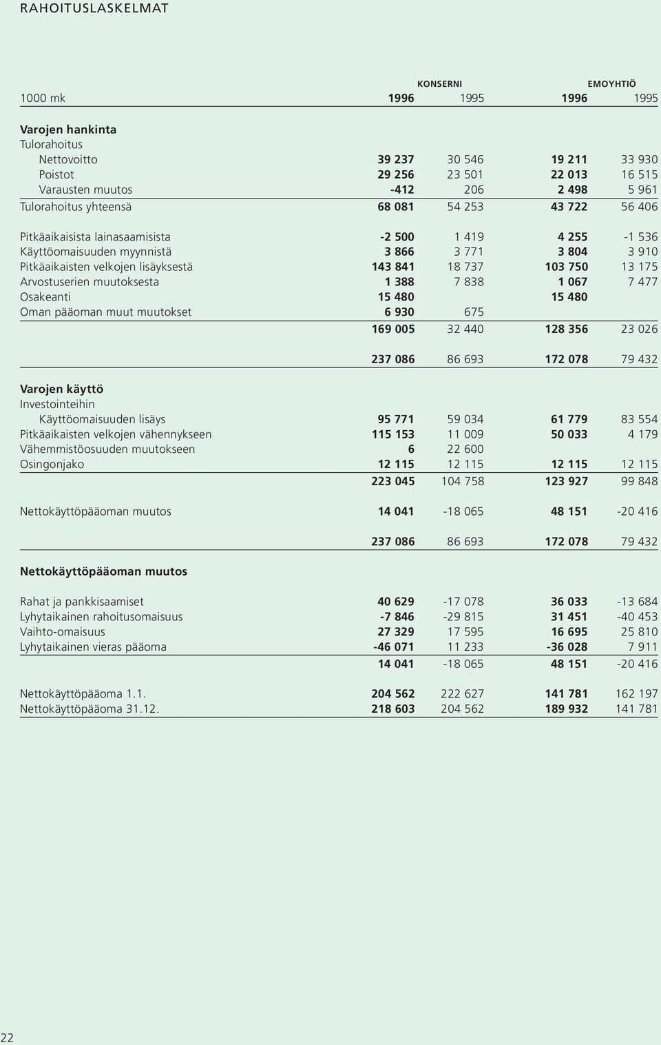 737 13 75 13 175 Arvostuserien muutoksesta 1 388 7 838 1 67 7 477 Osakeanti 15 48 15 48 Oman pääoman muut muutokset 6 93 675 169 5 32 44 128 356 23 26 237 86 86 693 172 78 79 432 Varojen käyttö