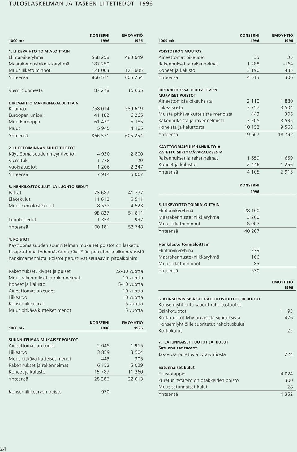 MARKKINA-ALUEITTAIN Kotimaa 758 14 589 619 Euroopan unioni 41 182 6 265 Muu Eurooppa 61 43 5 185 Muut 5 945 4 185 Yhteensä 866 571 65 254 2.