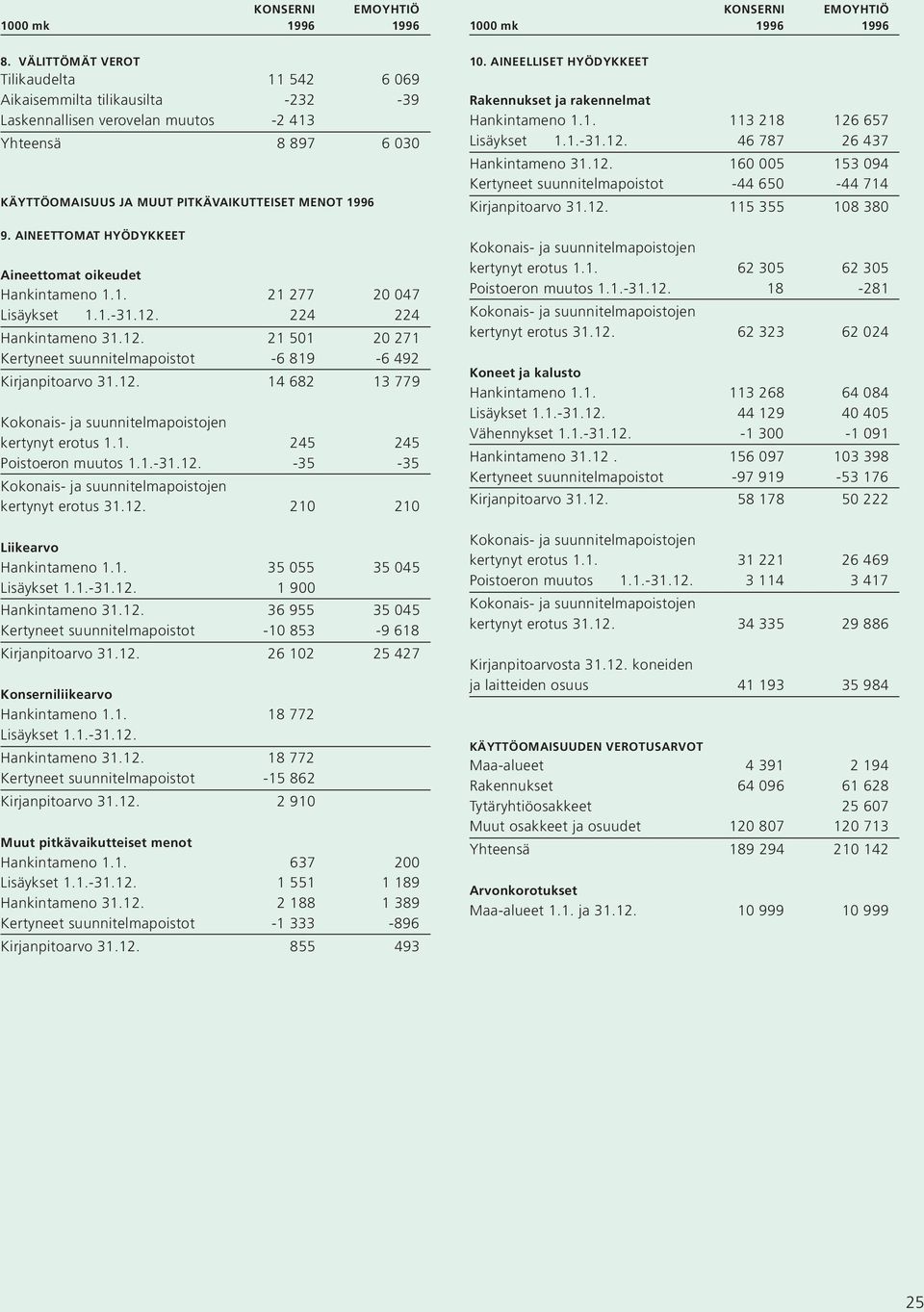 AINEETTOMAT HYÖDYKKEET Aineettomat oikeudet Hankintameno 1.1. 21 277 2 47 Lisäykset 1.1.-31.12. 224 224 Hankintameno 31.12. 21 51 2 271 Kertyneet suunnitelmapoistot -6 819-6 492 Kirjanpitoarvo 31.12. 14 682 13 779 Kokonais- ja suunnitelmapoistojen kertynyt erotus 1.