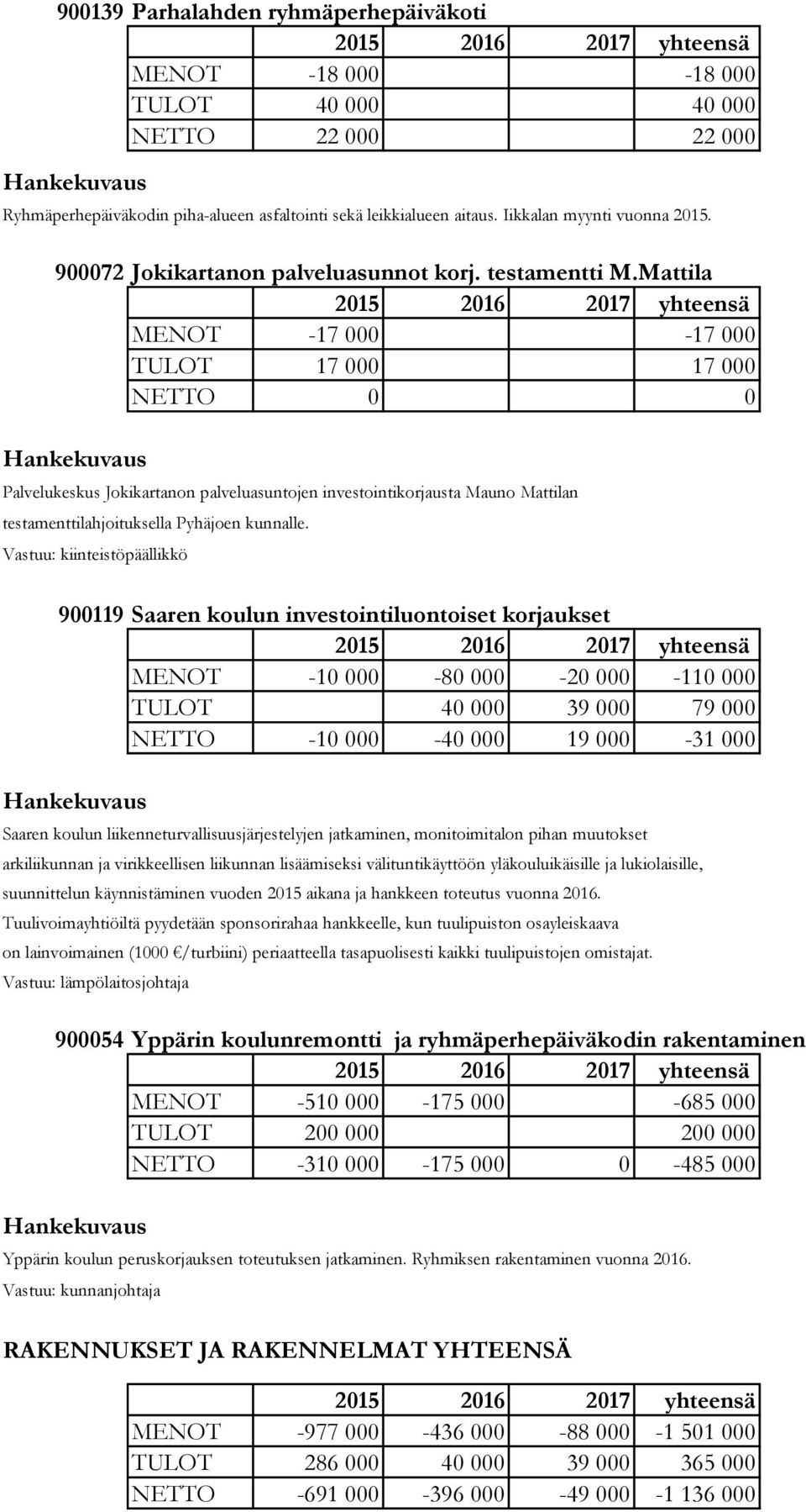 Mattila MENOT -17 000-17 000 17 000 17 000 NETTO 0 0 Palvelukeskus Jokikartanon palveluasuntojen investointikorjausta Mauno Mattilan testamenttilahjoituksella Pyhäjoen kunnalle.