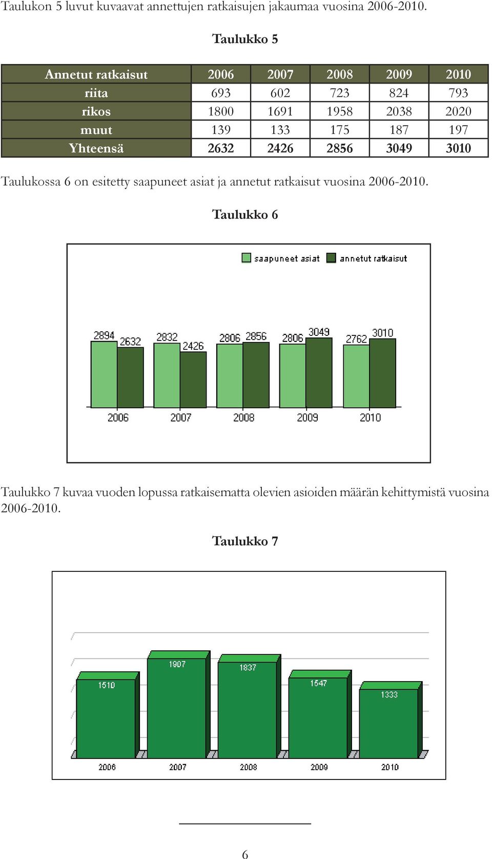 muut 139 133 175 187 197 Yhteensä 2632 2426 2856 3049 3010 Taulukossa 6 on esitetty saapuneet asiat ja annetut