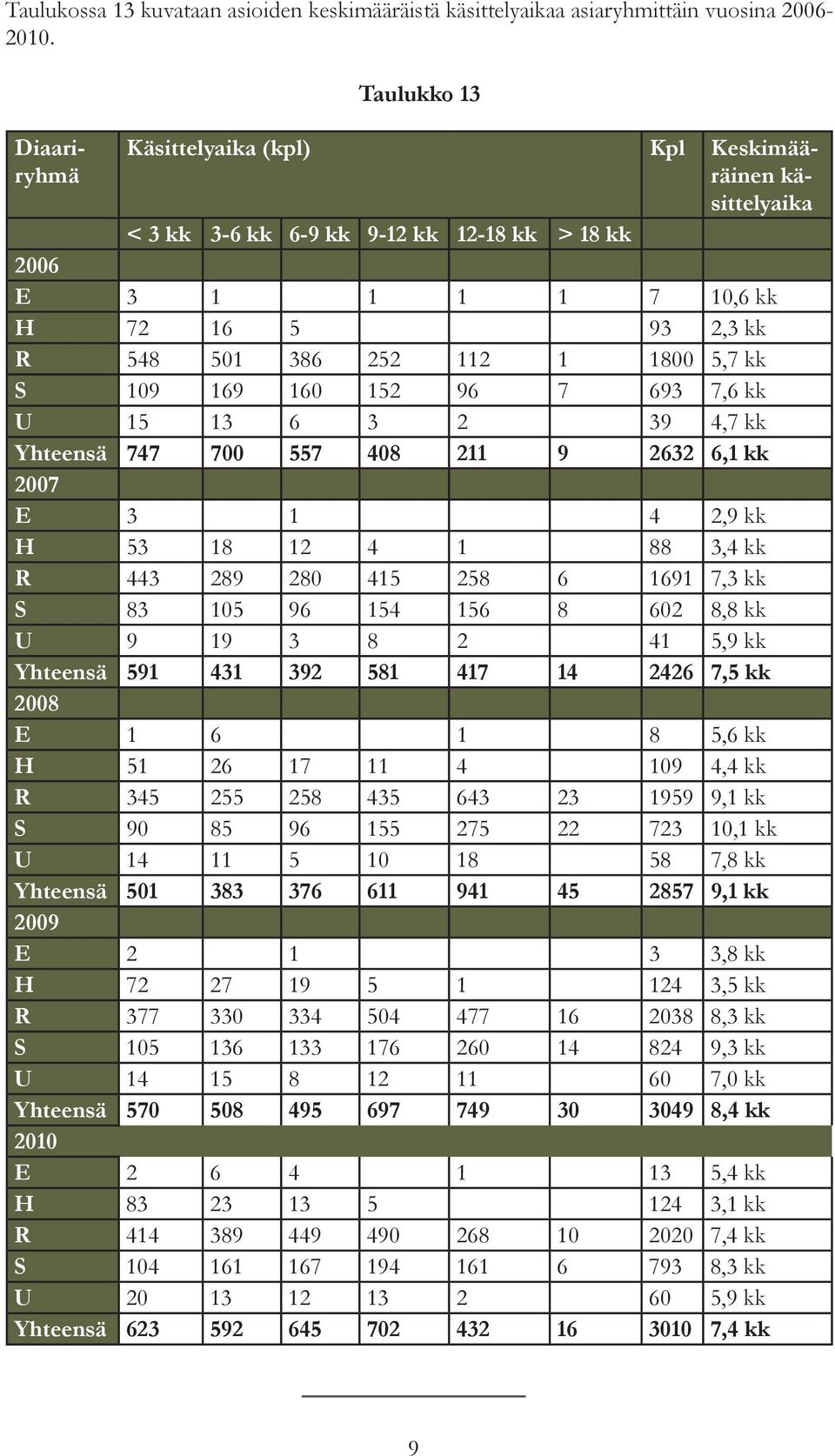 5,7 kk S 109 169 160 152 96 7 693 7,6 kk U 15 13 6 3 2 39 4,7 kk Yhteensä 747 700 557 408 211 9 2632 6,1 kk 2007 E 3 1 4 2,9 kk H 53 18 12 4 1 88 3,4 kk R 443 289 280 415 258 6 1691 7,3 kk S 83 105