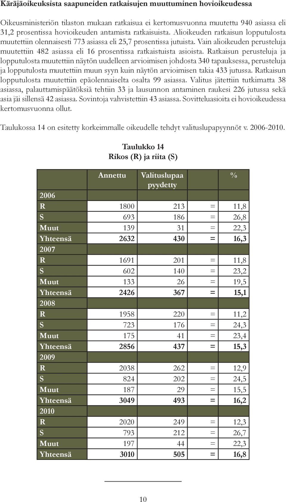 Vain alioikeuden perusteluja muutettiin 482 asiassa eli 16 prosentissa ratkaistuista asioista.