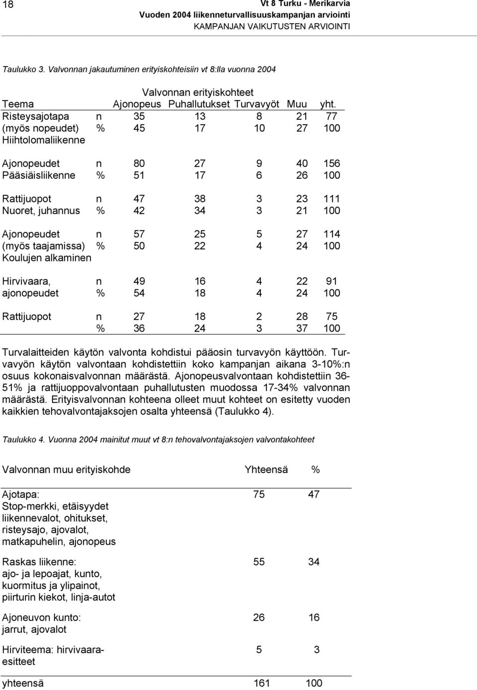 Risteysajotapa n 35 13 8 21 77 (myös nopeudet) % 45 17 10 27 100 Hiihtolomaliikenne Ajonopeudet n 80 27 9 40 156 Pääsiäisliikenne % 51 17 6 26 100 Rattijuopot n 47 38 3 23 111 Nuoret, juhannus % 42