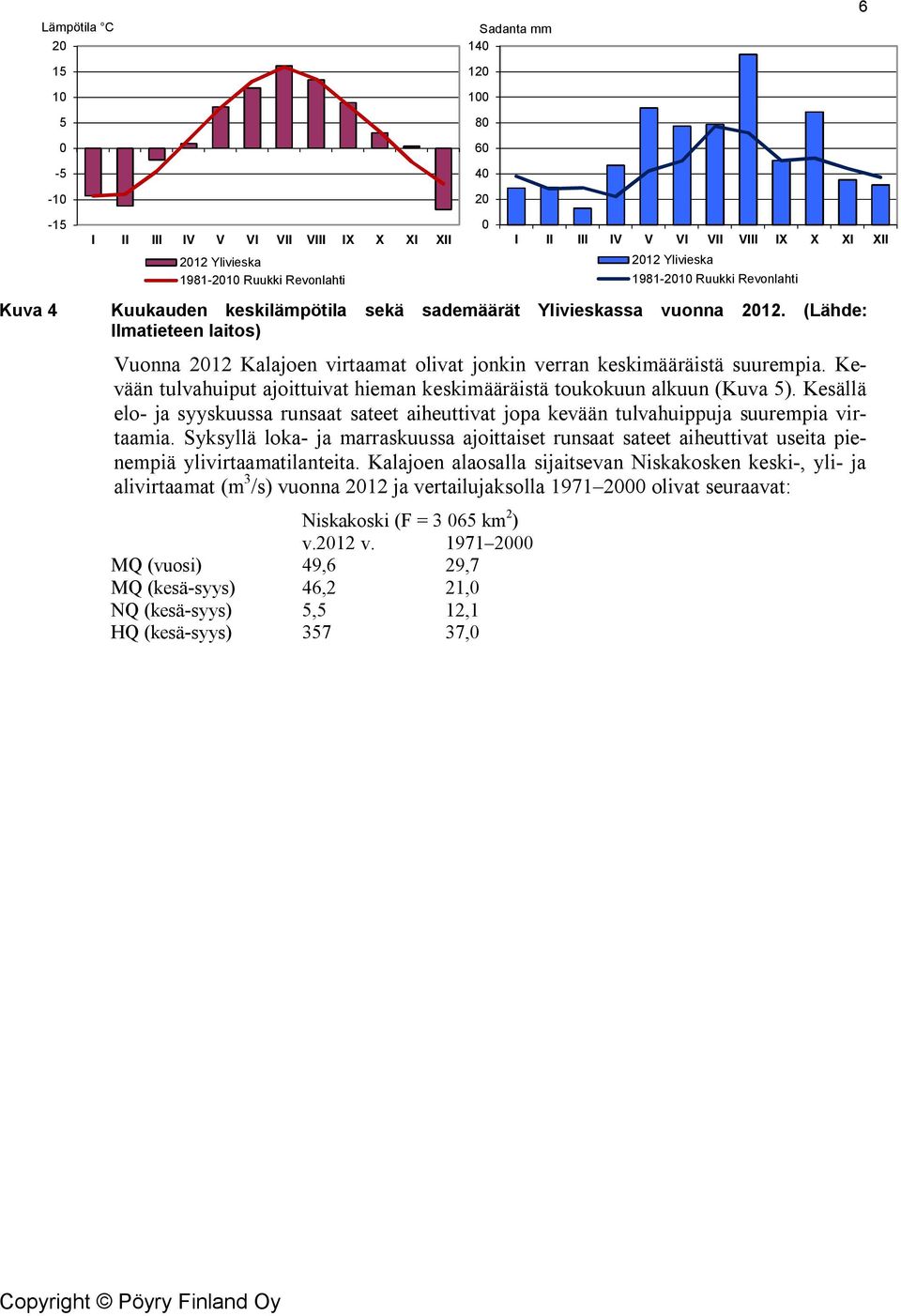 Kevään tulvahuiput ajoittuivat hieman keskimääräistä toukokuun alkuun (Kuva 5). Kesällä elo- ja syyskuussa runsaat sateet aiheuttivat jopa kevään tulvahuippuja suurempia virtaamia.