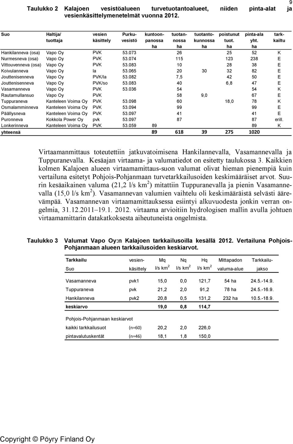 073 26 25 52 K Nurmesneva (osa) Vapo Oy PVK 53.074 115 123 238 E Vittouvenneva (osa) Vapo Oy PVK 53.083 10 28 38 E Koivulanneva Vapo Oy la 53.065 20 30 32 82 E Jouttenisenneva Vapo Oy PVK/la 53.