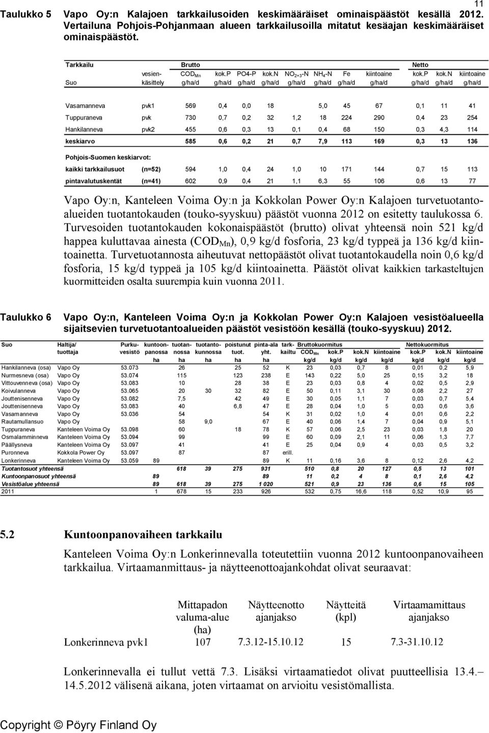 n kiintoaine Suo käsittely g/ha/d g/ha/d g/ha/d g/ha/d g/ha/d g/ha/d g/ha/d g/ha/d g/ha/d g/ha/d g/ha/d Vasamanneva pvk1 569 0,4 0,0 18 5,0 45 67 0,1 11 41 Tuppuraneva pvk 730 0,7 0,2 32 1,2 18 224