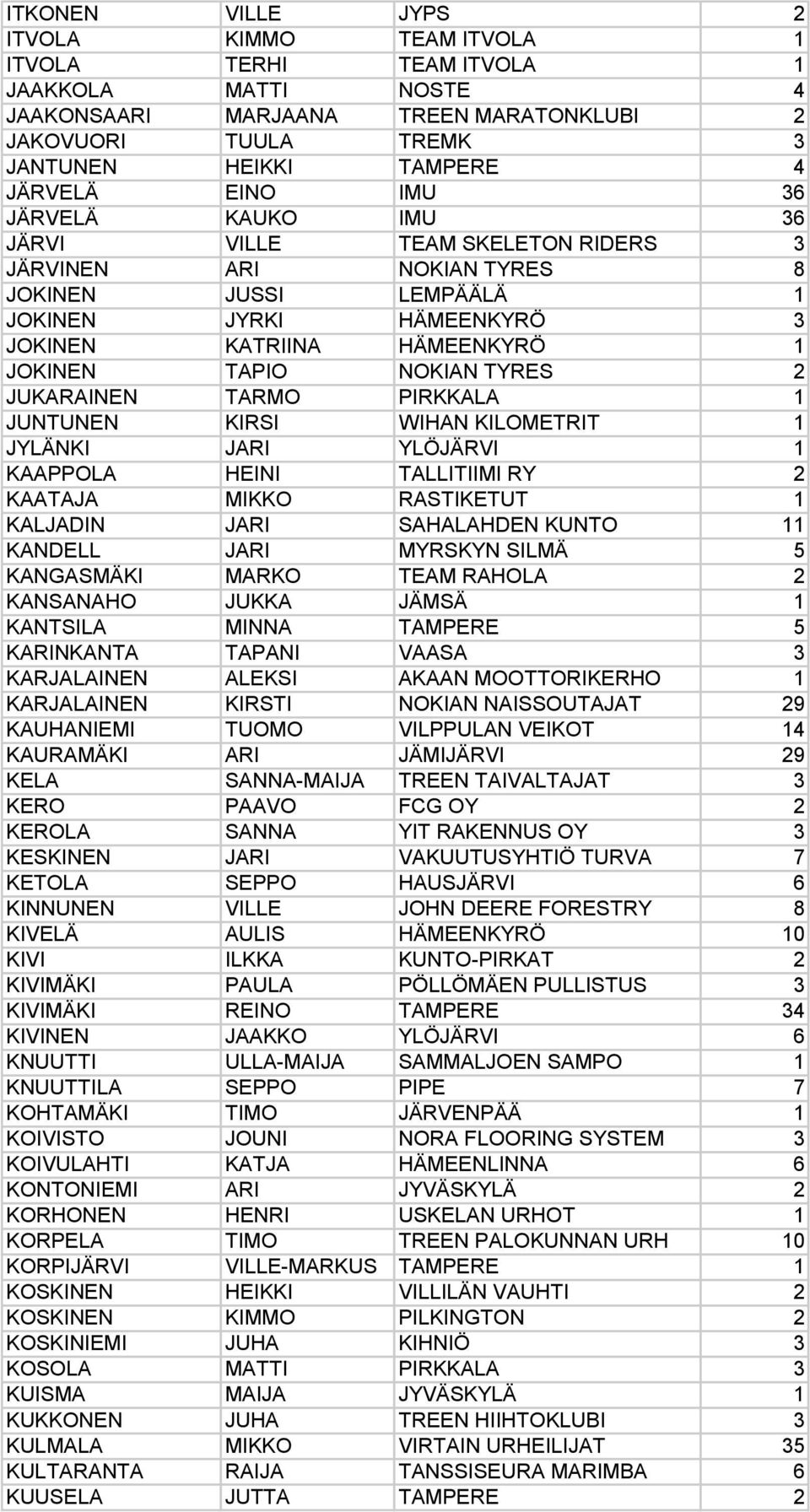 TYRES 2 JUKARAINEN TARMO PIRKKALA 1 JUNTUNEN KIRSI WIHAN KILOMETRIT 1 JYLÄNKI JARI YLÖJÄRVI 1 KAAPPOLA HEINI TALLITIIMI RY 2 KAATAJA MIKKO RASTIKETUT 1 KALJADIN JARI SAHALAHDEN KUNTO 11 KANDELL JARI