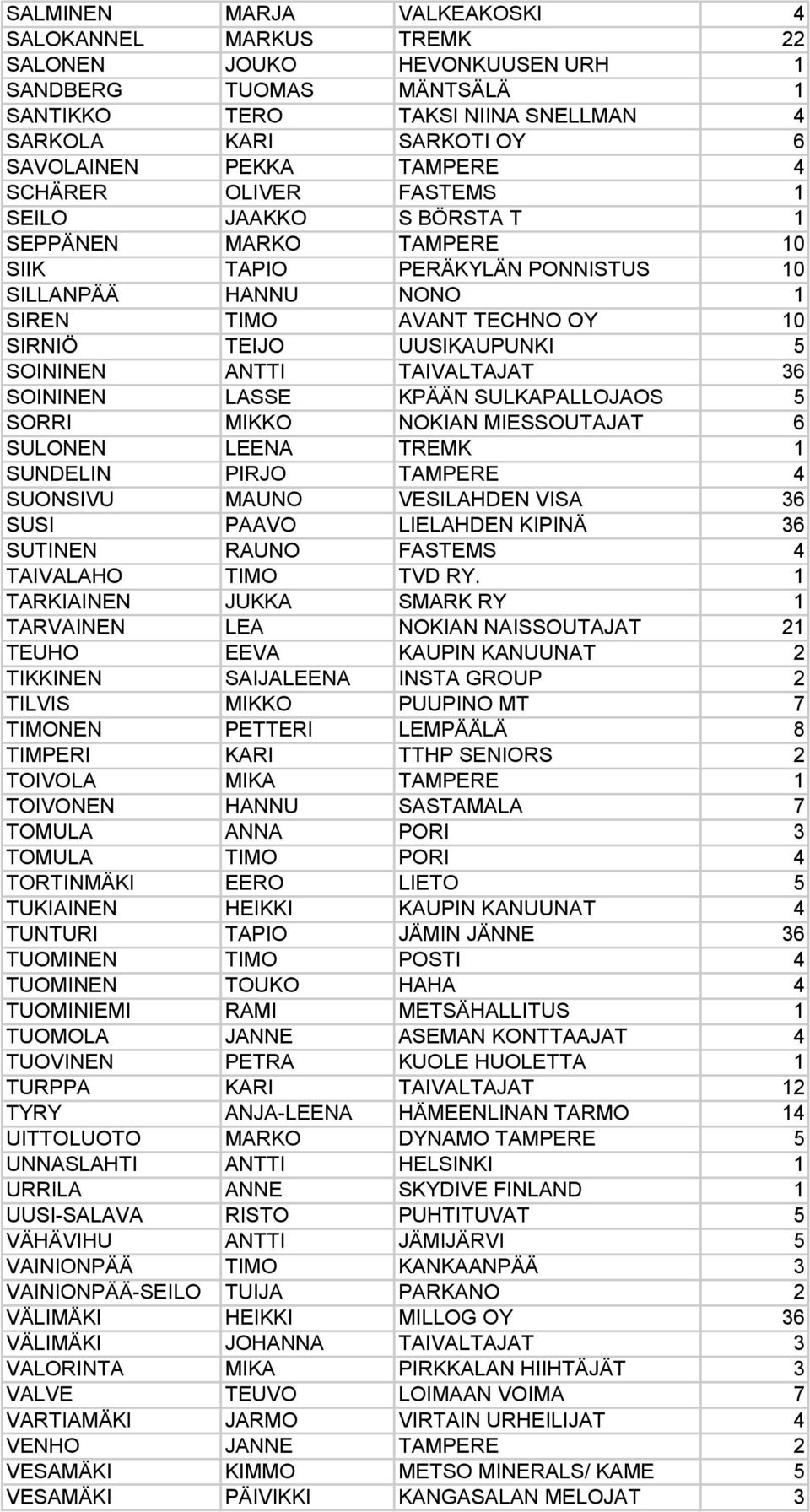 5 SOININEN ANTTI TAIVALTAJAT 36 SOININEN LASSE KPÄÄN SULKAPALLOJAOS 5 SORRI MIKKO NOKIAN MIESSOUTAJAT 6 SULONEN LEENA TREMK 1 SUNDELIN PIRJO TAMPERE 4 SUONSIVU MAUNO VESILAHDEN VISA 36 SUSI PAAVO