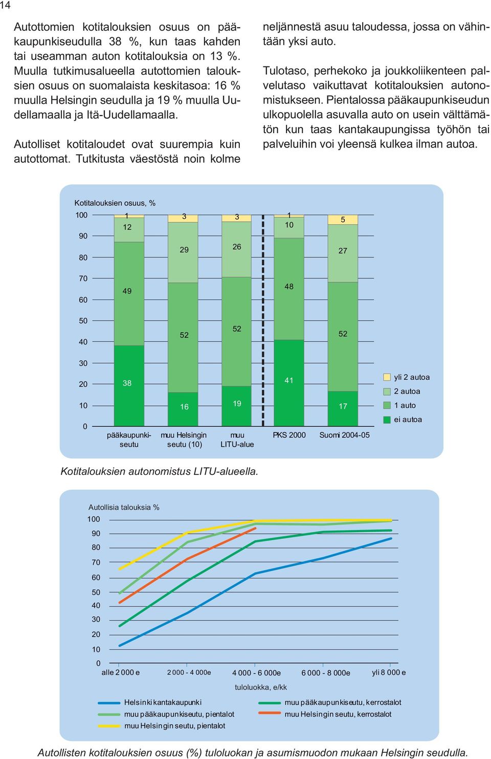 Autolliset kotitaloudet ovat suurempia kuin autottomat. Tutkitusta väestöstä noin kolme neljännestä asuu taloudessa, jossa on vähintään yksi auto.