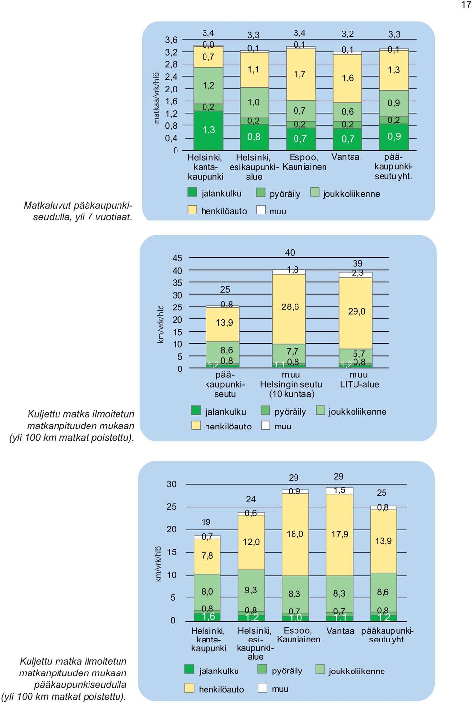 jalankulku pyöräily joukkoliikenne henkilöauto muu km/vrk/hlö 45 4 35 3 25 2 15 1 5 25,8 13,9 4 39 1,8 2,3 28,6 29, 8,6 7,7 5,7 1,2,8 1,1,8 1,2,8 pääkaupunkiseutu muu Helsingin seutu (1 kuntaa) muu