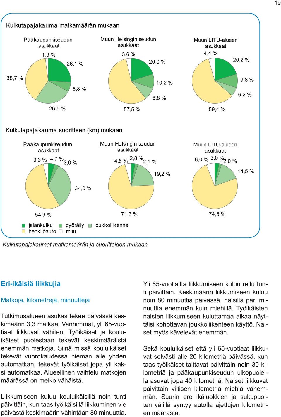 % 14,5 % 34, % 54,9 % 71,3 % 74,5 % jalankulku pyöräily joukkoliikenne henkilöauto muu Kulkutapajakaumat matkamäärän ja suoritteiden mukaan.