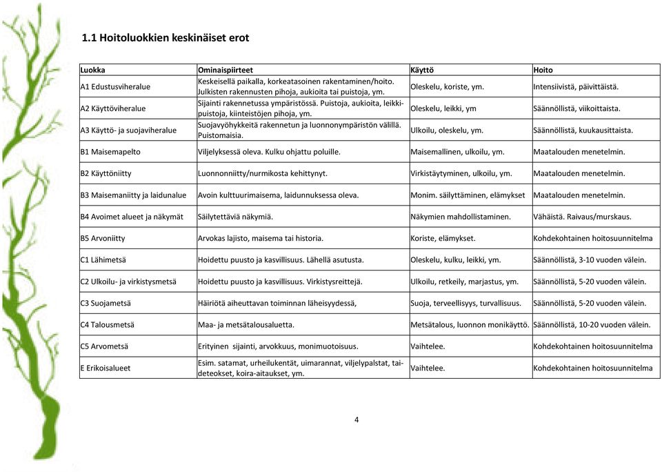 A Käyö- ja suojaviheralue Suojavyöhykkeiä rakenneun ja luonnonympärisön välillä. Ulkoilu, oleskelu, ym. Puisomaisia. Säännöllisä, kuukausiaisa. B Maisemapelo Viljelyksessä oleva. Kulku ohjau poluille.