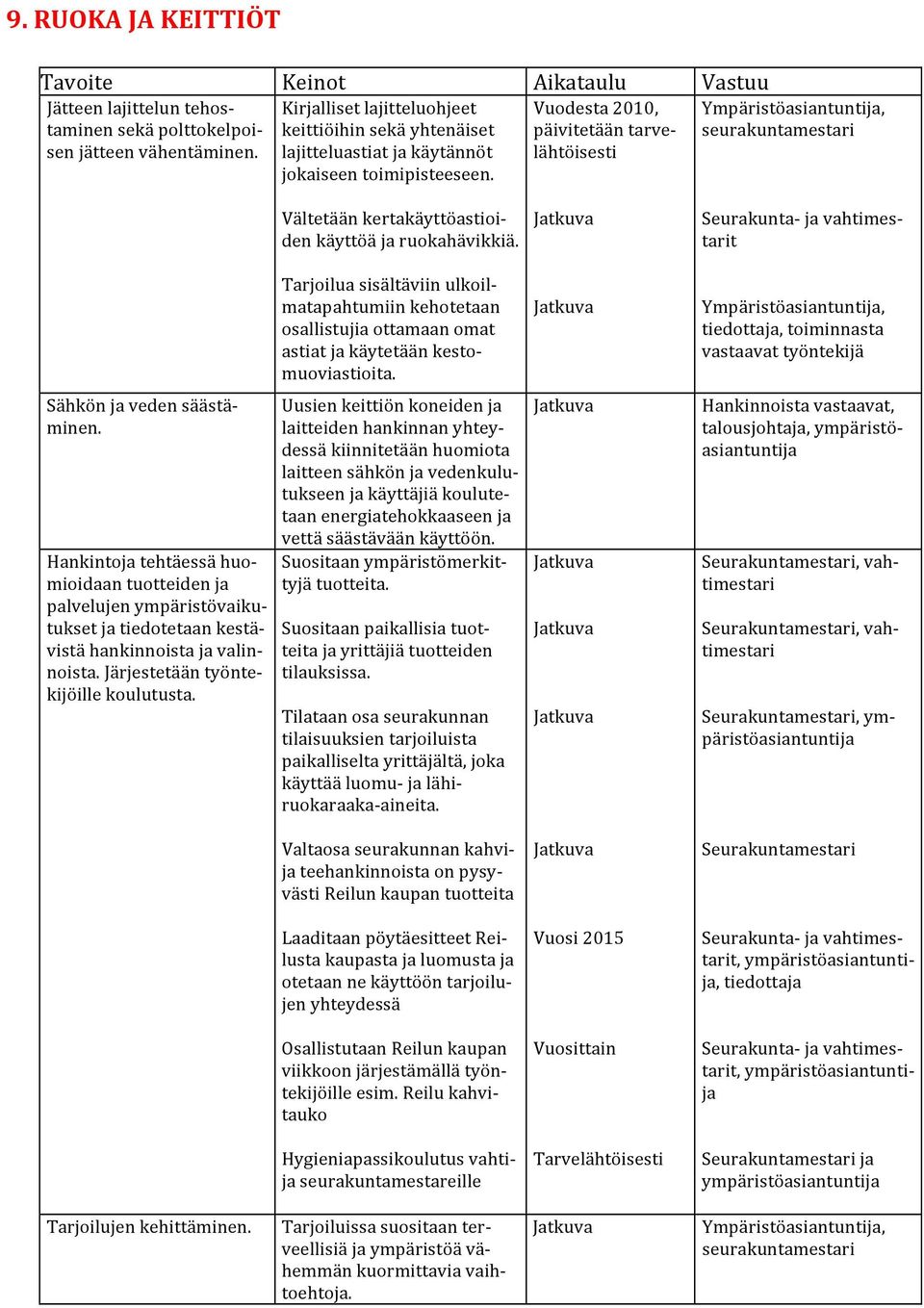 Vuodesta 2010, päivitetään tarve- lähtöisesti seurakuntamestari Vältetään kertakäyttöastioi- den käyttöä ja ruokahävikkiä. Seurakunta- ja vahtimes- tarit Sähkön ja veden säästä- minen.