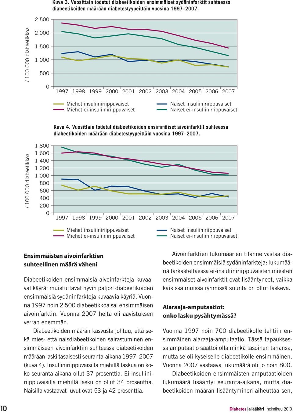 Naiset ei-insuliiniriippuvaiset Kuva 4. Vuosittain todetut diabeetikoiden ensimmäiset aivoinfarktit suhteessa diabeetikoiden määrään diabetestyypeittäin vuosina 1997 2007.
