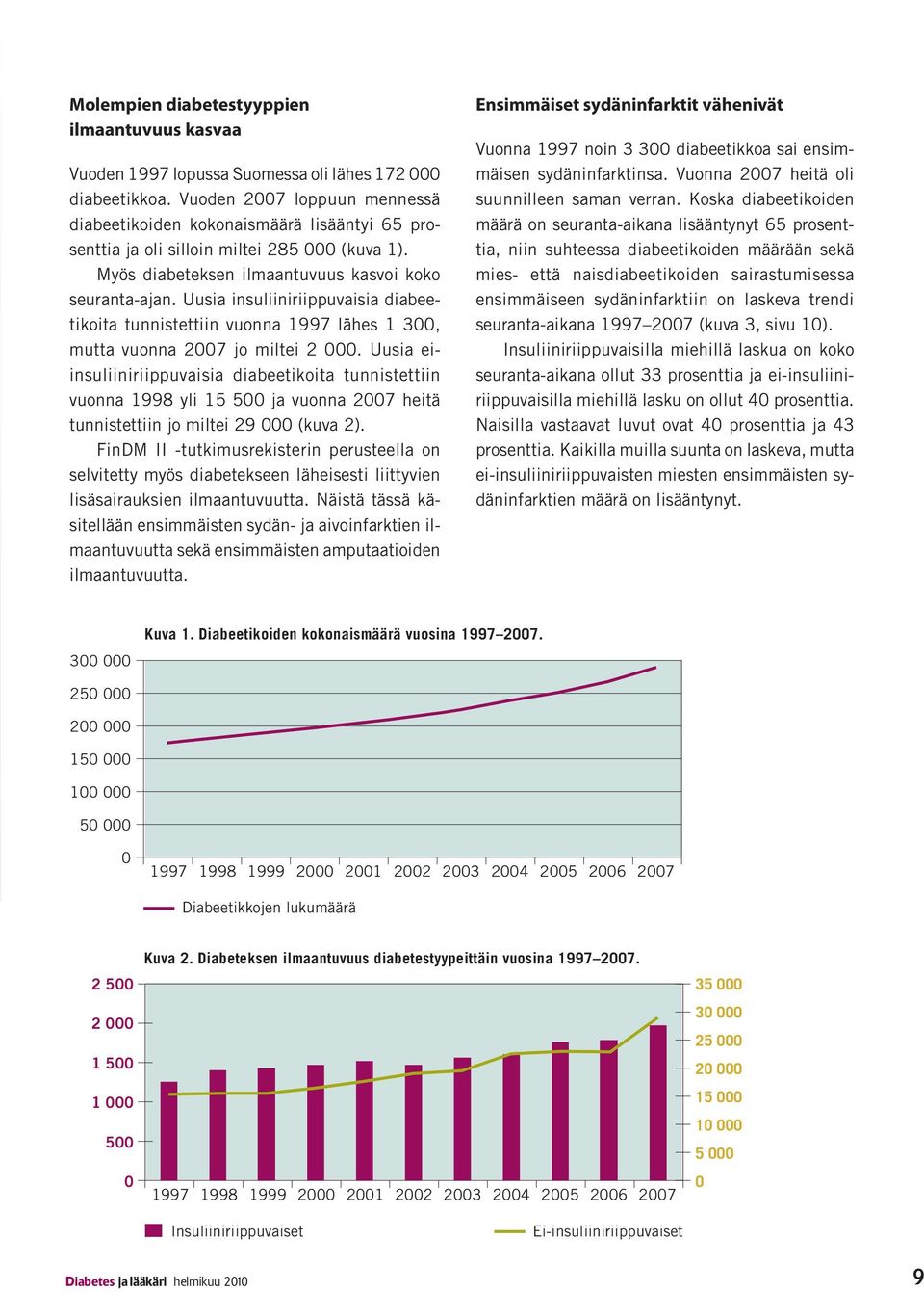 Uusia insuliiniriippuvaisia diabeetikoita tunnistettiin vuonna 1997 lähes 1 300, mutta vuonna 2007 jo miltei 2 000.