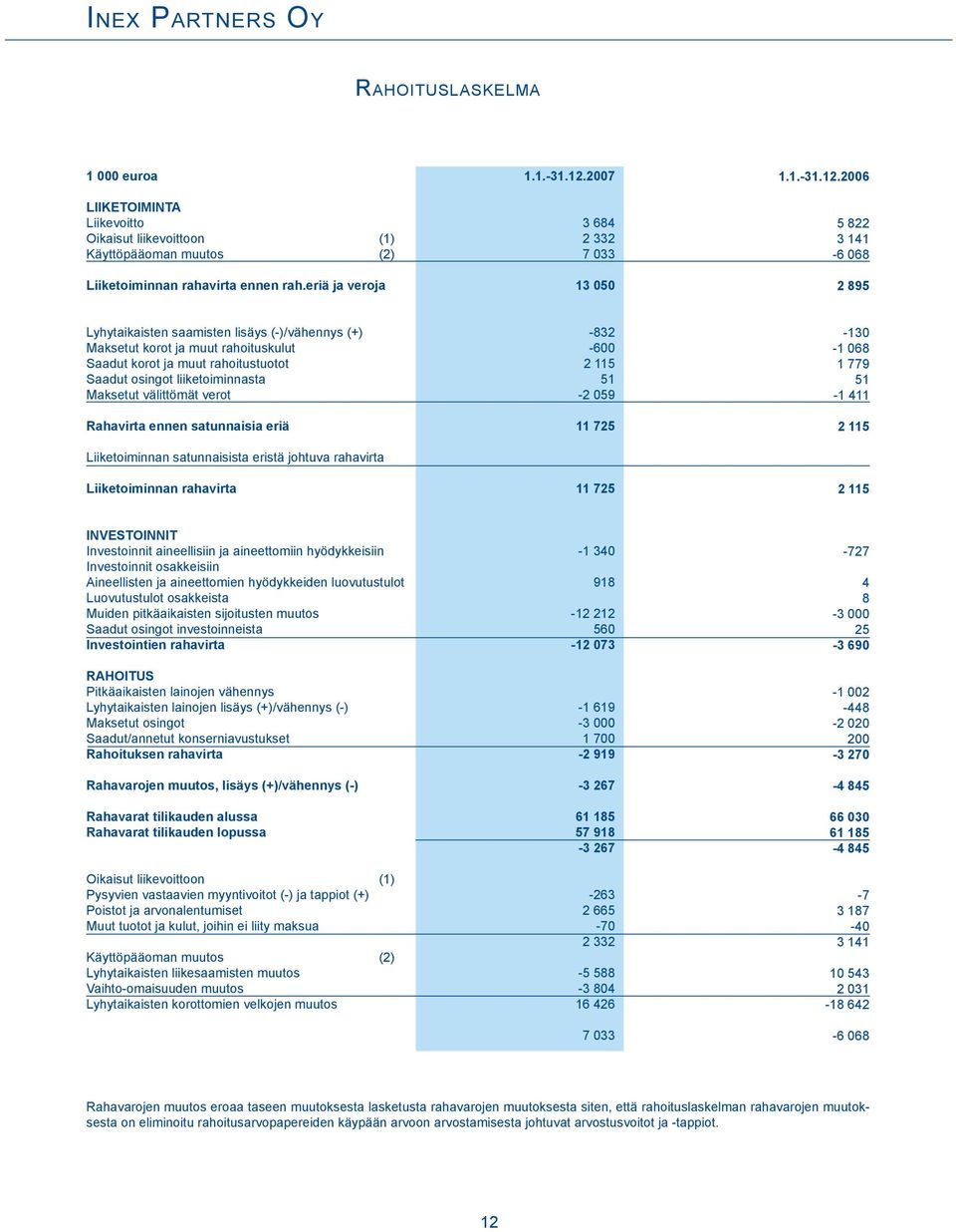 osingot liiketoiminnasta Maksetut välittömät verot Rahavirta ennen satunnaisia eriä Liiketoiminnan satunnaisista eristä johtuva rahavirta Liiketoiminnan rahavirta -832-600 2 115 51-2 059 11 7 11