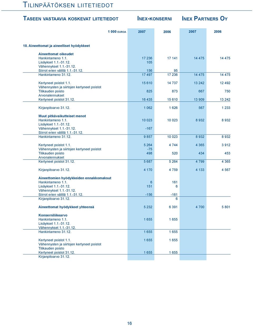 12. 15 6 8 16 435 14 737 873 15 6 13 242 667 13 909 12 492 750 13 242 1 062 1 626 567 1 233 Muut pitkävaikutteiset menot Hankintameno 1.1. Siirrot erien välillä 1.1.-31.12. Hankintameno 31.12. 023-167 9 857 023 023 8 932 8 932 8 932 8 932 Kertyneet poistot 1.