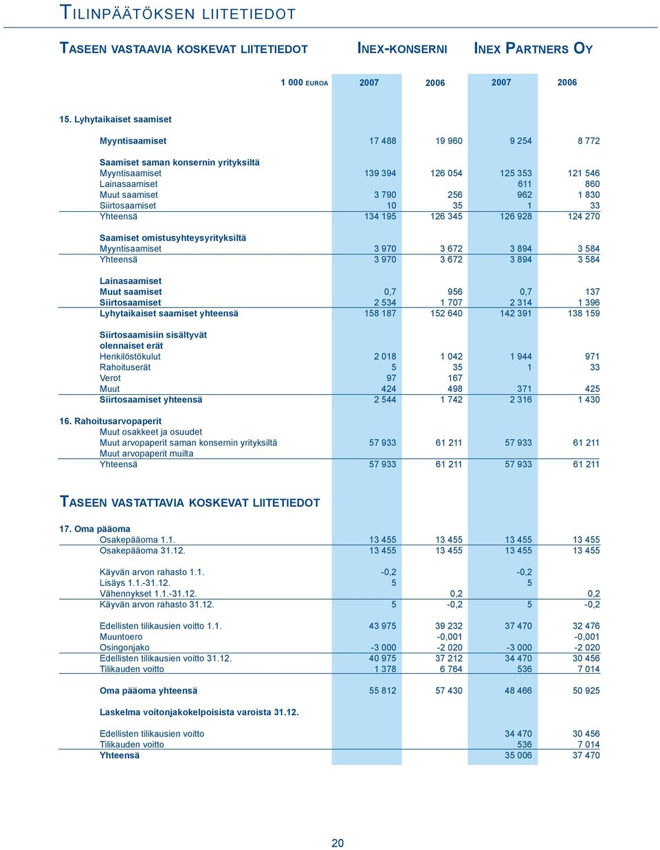 1 353 611 962 1 126 928 121 546 860 1 830 33 124 270 Saamiset omistusyhteysyrityksiltä Myyntisaamiset 3 970 3 970 3 672 3 672 3 894 3 894 3 584 3 584 Lainasaamiset Muut saamiset Siirtosaamiset