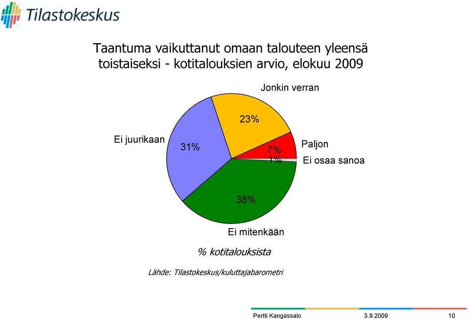 juurikaan 31% 7% 1% Paljon Ei osaa sanoa 38% Ei mitenkään %