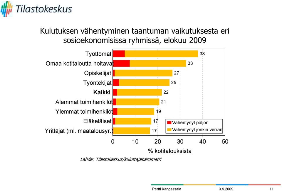 toimihenkilöt Eläkeläiset Yrittäjät (ml. maatalousyr.