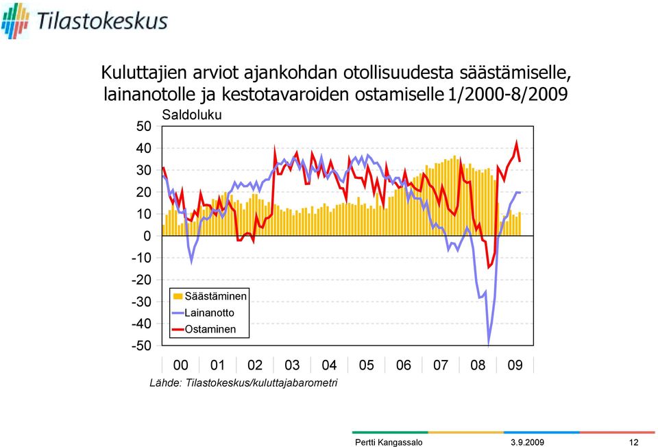 -2-3 -4-5 Saldoluku Säästäminen Lainanotto Ostaminen 1 1 1 1 1 1 1
