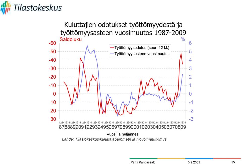 12 kk) Työttömyysasteen vuosimuutos