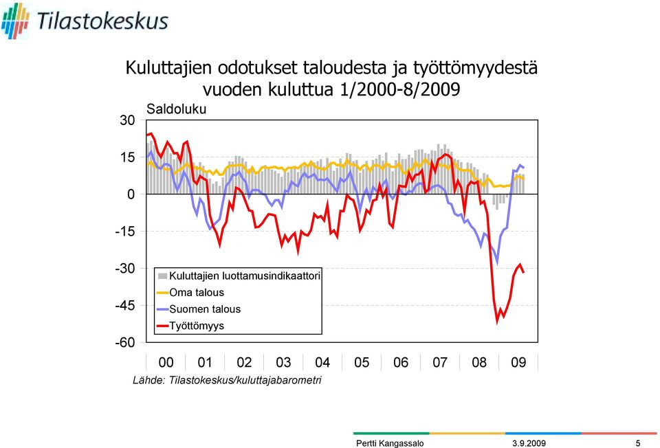 luottamusindikaattori Oma talous Suomen talous Työttömyys 1 1 1 1