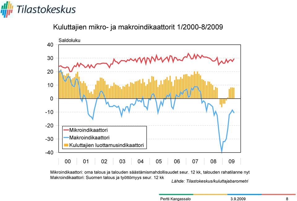 Mikroindikaattori: oma talous ja talouden säästämismahdollisuudet seur.