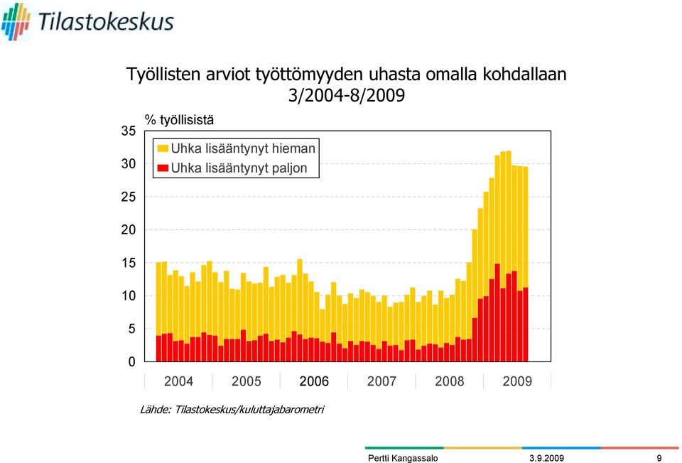 lisääntynyt hieman Uhka lisääntynyt paljon 1 1 1 1 1 1