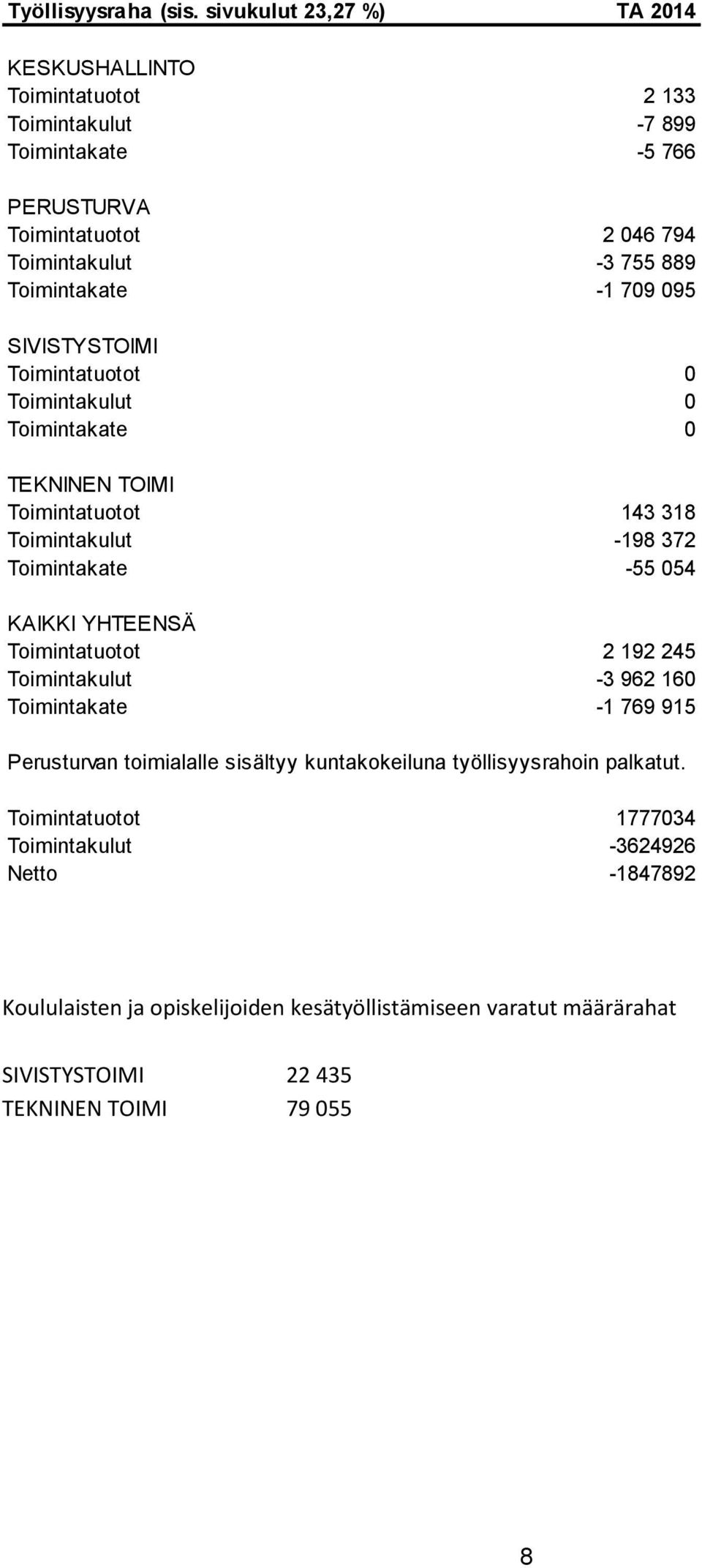 Toimintakate -1 709 095 SIVISTYSTOIMI Toimintatuotot 0 Toimintakulut 0 Toimintakate 0 TEKNINEN TOIMI Toimintatuotot 143 318 Toimintakulut -198 372 Toimintakate -55 054