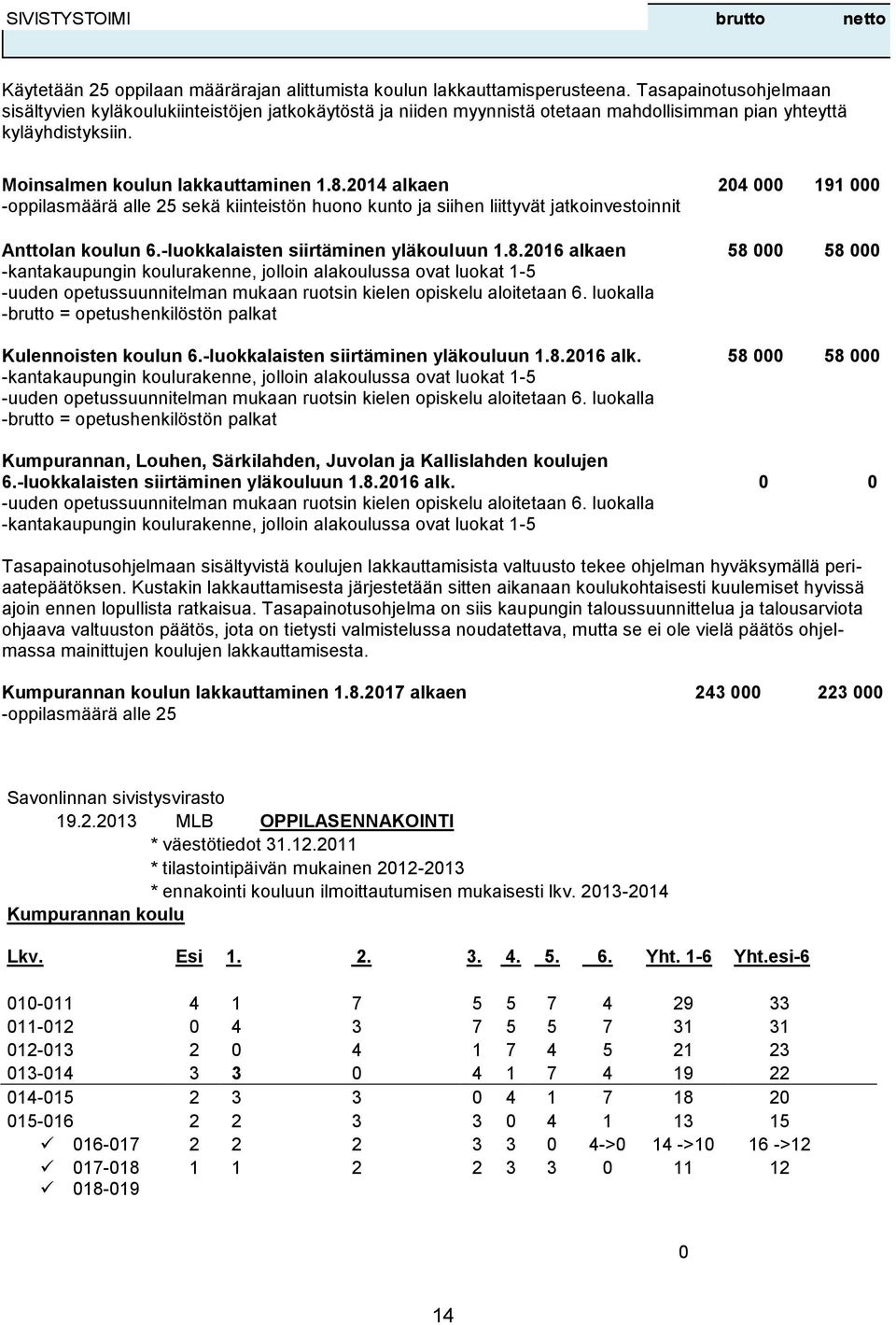 2014 alkaen 204 000 191 000 -oppilasmäärä alle 25 sekä kiinteistön huono kunto ja siihen liittyvät jatkoinvestoinnit Anttolan koulun 6.-luokkalaisten siirtäminen yläkouluun 1.8.