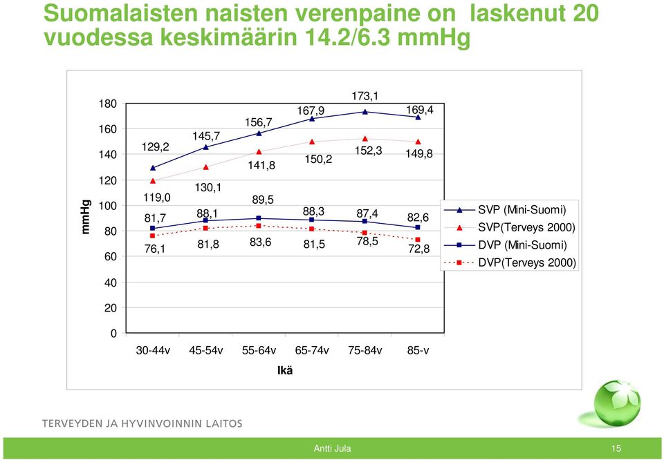 119,0 89,5 88,3 81,7 88,1 87,4 76,1 81,8 83,6 81,5 78,5 169,4 149,8 82,6 72,8 SVP (Mini-Suomi)