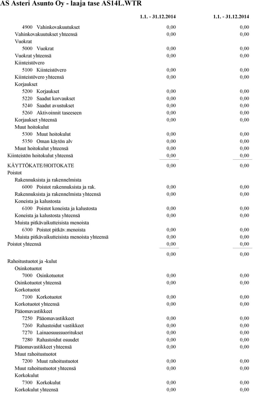 korvaukset 5240 Saadut avustukset 5260 Aktivoinnit taseeseen Korjaukset yhteensä Muut hoitokulut 5300 Muut hoitokulut 5350 Oman käytön alv Muut hoitokulut yhteensä Kiinteistön hoitokulut yhteensä