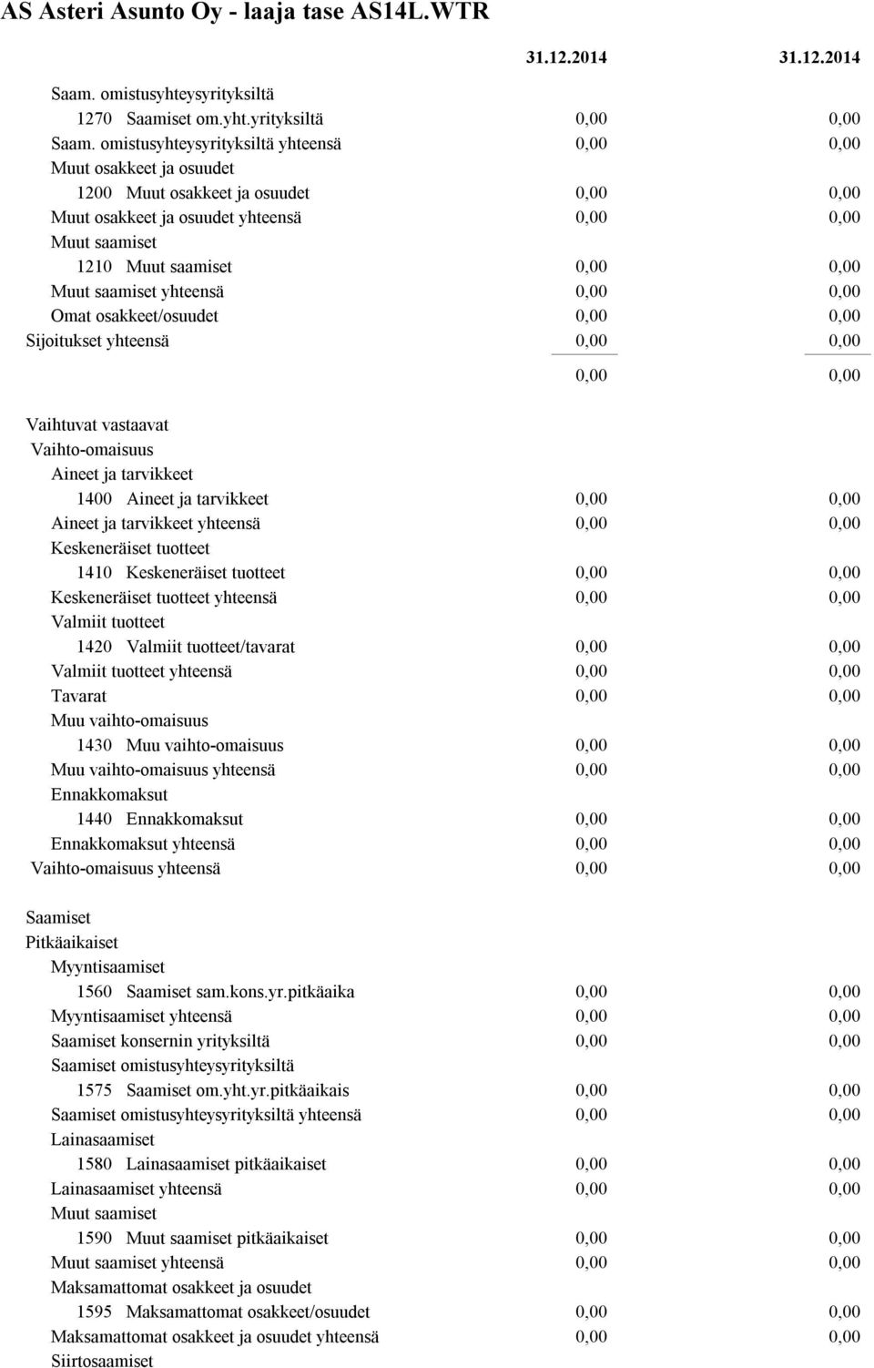 osakkeet/osuudet Sijoitukset yhteensä Vaihtuvat vastaavat Vaihto-omaisuus Aineet ja tarvikkeet 1400 Aineet ja tarvikkeet Aineet ja tarvikkeet yhteensä Keskeneräiset tuotteet 1410 Keskeneräiset