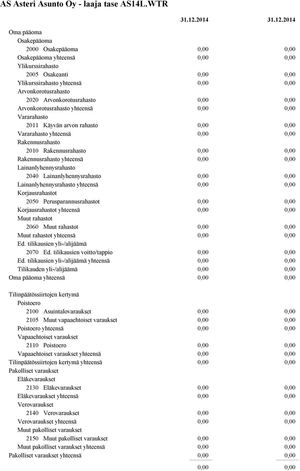 yhteensä Vararahasto 2011 Käyvän arvon rahasto Vararahasto yhteensä Rakennusrahasto 2010 Rakennusrahasto Rakennusrahasto yhteensä Lainanlyhennysrahasto 2040 Lainanlyhennysrahasto