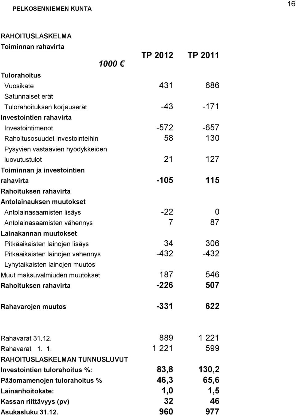 Antolainauksen muutokset Antolainasaamisten lisäys -22 0 Antolainasaamisten vähennys 7 87 Lainakannan muutokset Pitkäaikaisten lainojen lisäys 34 306 Pitkäaikaisten lainojen vähennys -432-432